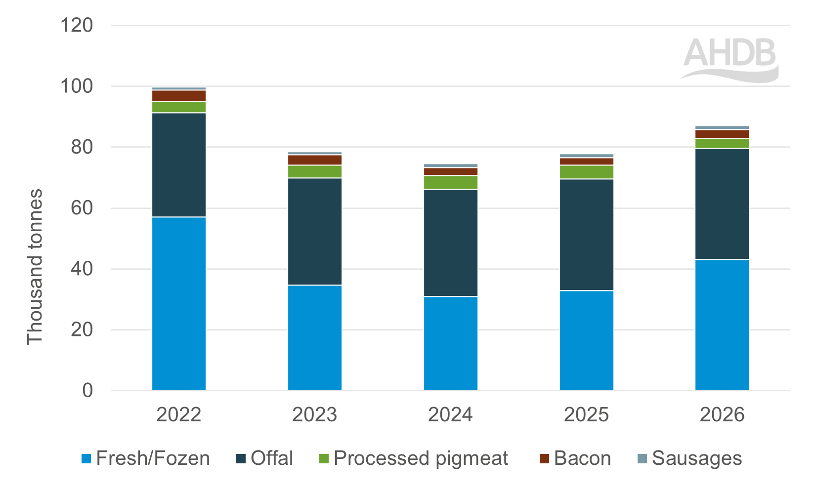 Stacked chart UK pig meat exports by product from 2022 to 2026, expressed in thousand tonnes 